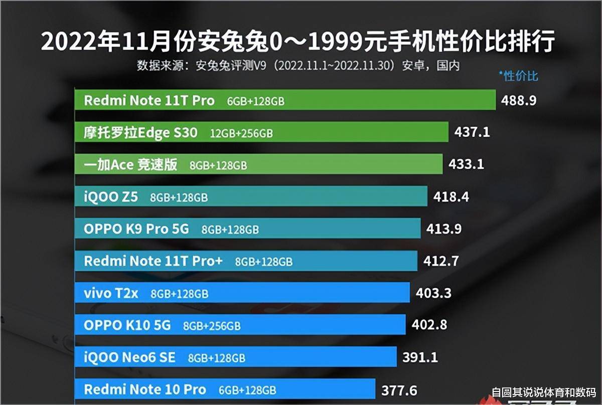 华为千元手机测评
:11月性价比最高的千元手机是红米note11tpro？