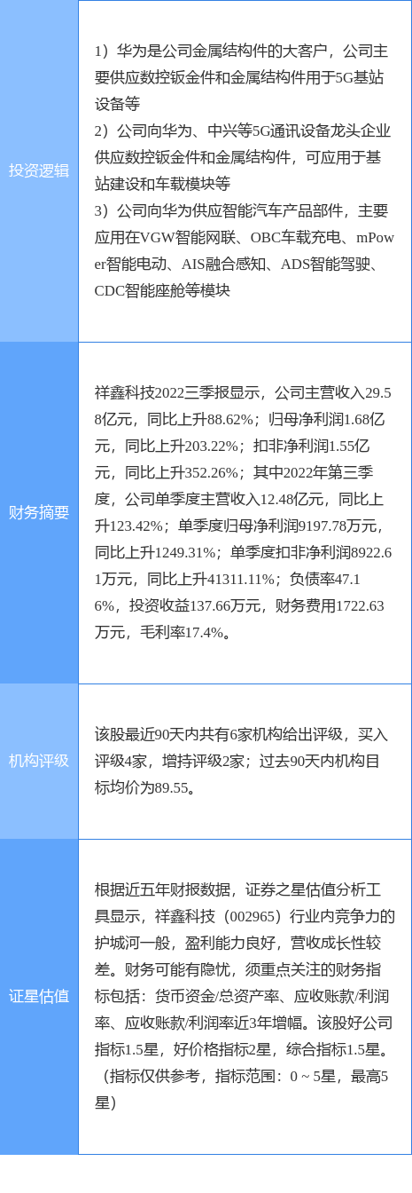 12月华为手机推荐
:12月12日祥鑫科技涨停分析：5G，华为产业链，华为汽车概念热股