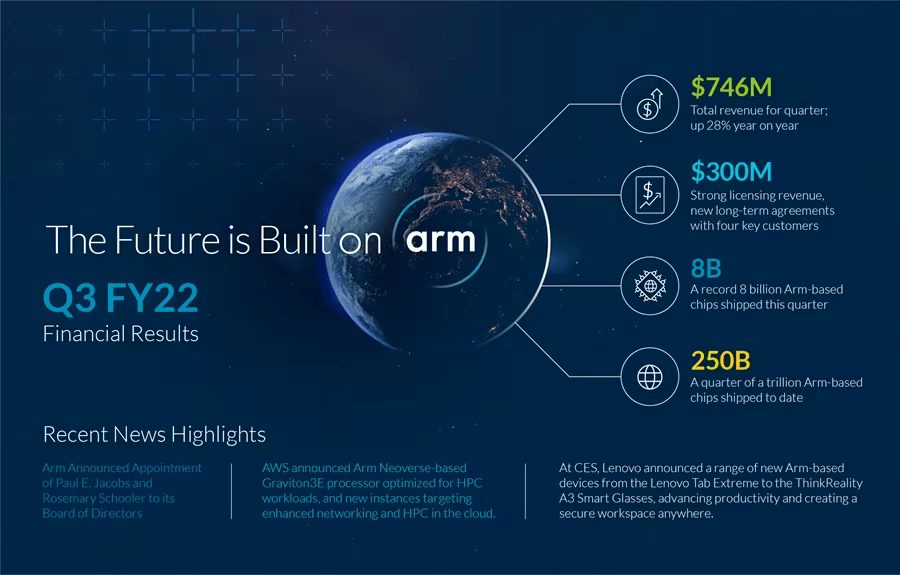 华为手机nova2s测评
:ARM 2022Q3财报发布，全球ARM芯片出货量达2500亿颗