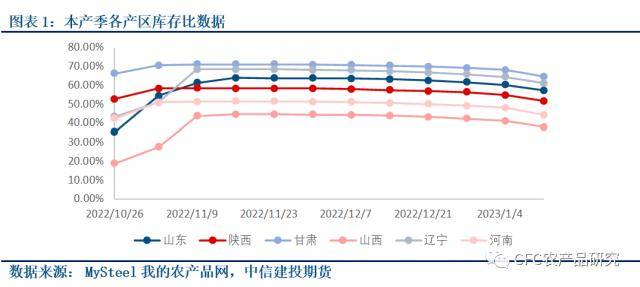 苹果13公开版是合约机吗:苹果库存周报：节前备货高峰到来，出库进度仍不理想