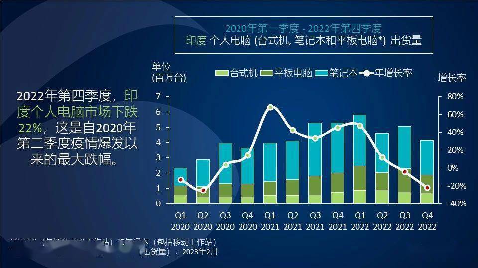 平板电脑版苹果2021:Canalys：印度个人电脑和平板电脑市场在 2022 Q4 仍整体增长了 5%