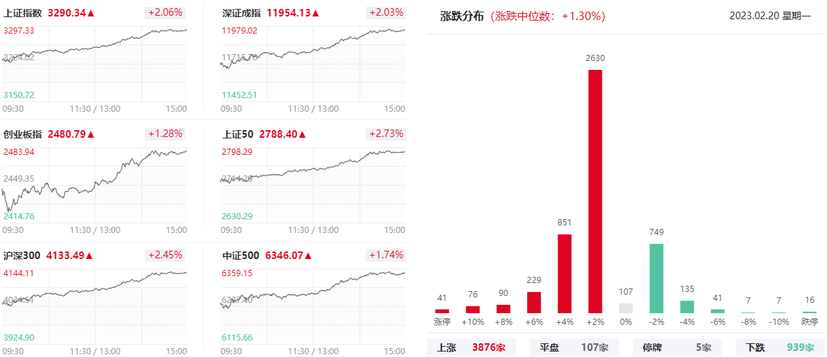 同花顺苹果版看板块:上海亚商投顾：沪指放量大涨 券商等权重板块全线飙升