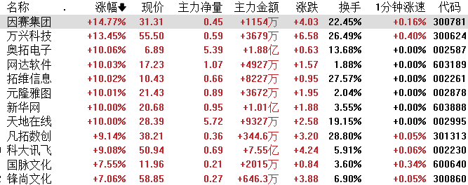 同花顺苹果版看板块:上海亚商投顾：沪指放量大涨 券商等权重板块全线飙升-第2张图片-太平洋在线下载