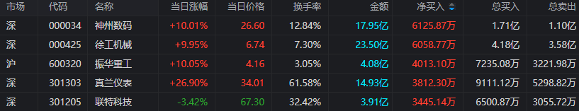 同花顺苹果版看板块:上海亚商投顾：沪指放量大涨 券商等权重板块全线飙升-第3张图片-太平洋在线下载