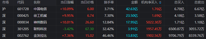 同花顺苹果版看板块:上海亚商投顾：沪指放量大涨 券商等权重板块全线飙升-第7张图片-太平洋在线下载