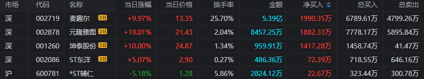 同花顺苹果版看板块:上海亚商投顾：沪指放量大涨 券商等权重板块全线飙升-第8张图片-太平洋在线下载