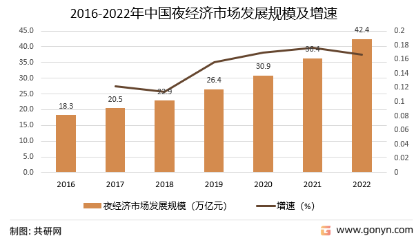 娱夜直播苹果版:2022年中国夜经济行业发展规模分析：夜间经济市场发展规模约为42.4万亿元[图]-第3张图片-太平洋在线下载