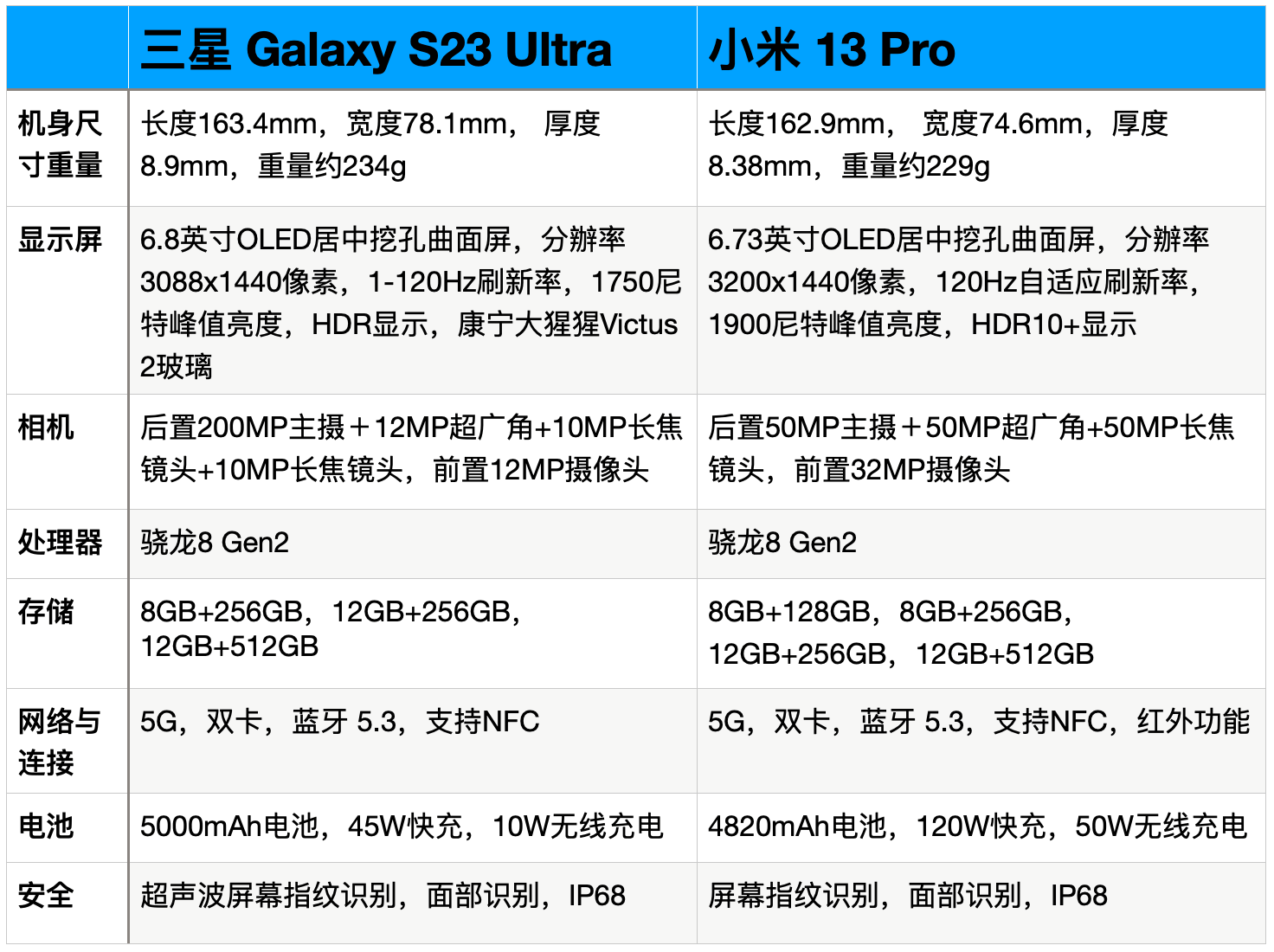 三星新款手机:三星S23Ultra与小米13Pro全面对比：优缺点很明显-第6张图片-太平洋在线下载