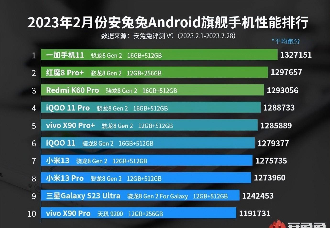 手机处理器性能排名:3月安卓手机性能榜出炉，一加11蝉联旗舰机榜首