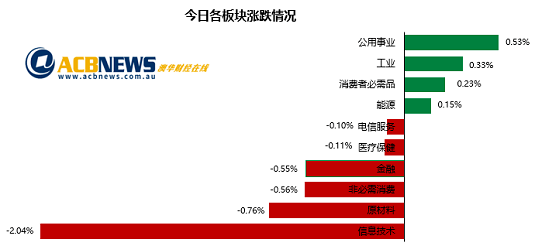 手机打鱼赚钱:澳股| 澳储行加息澳指周二回落 黄金板块疲弱煤炭股再度攀升-第3张图片-太平洋在线下载