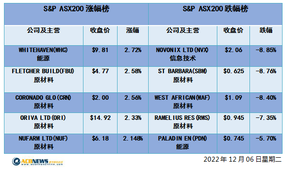 手机打鱼赚钱:澳股| 澳储行加息澳指周二回落 黄金板块疲弱煤炭股再度攀升-第4张图片-太平洋在线下载