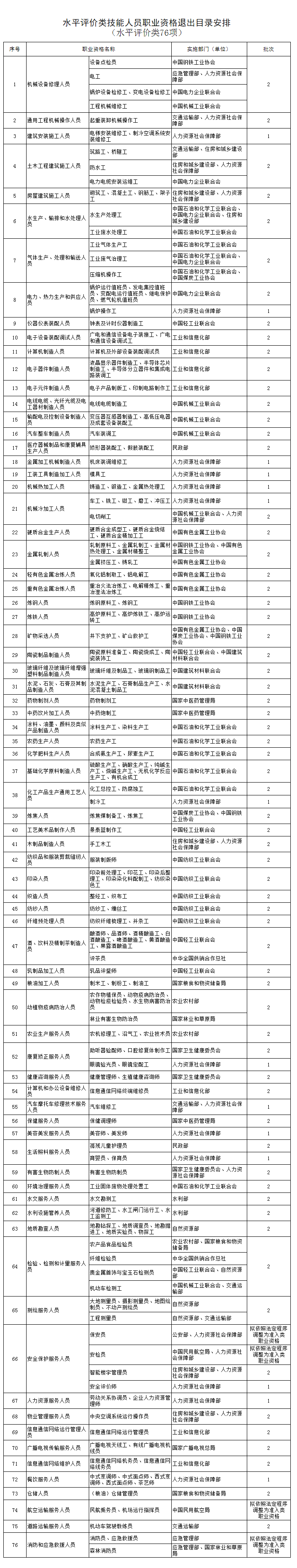 人社部：这些证书已取消！